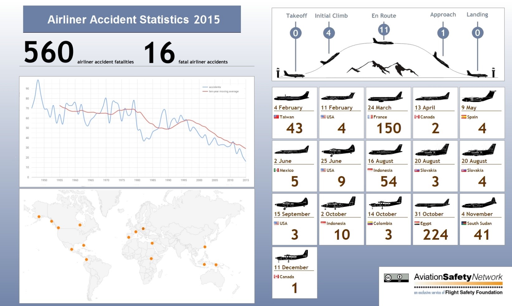 Airliner accident statistics