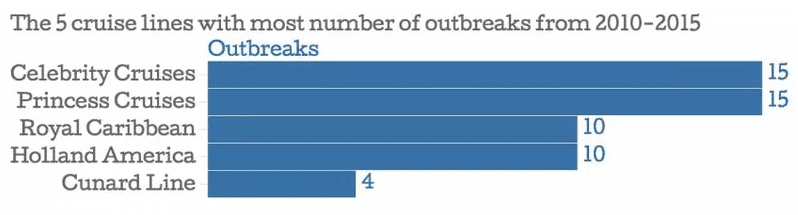 Cruises illness statistics