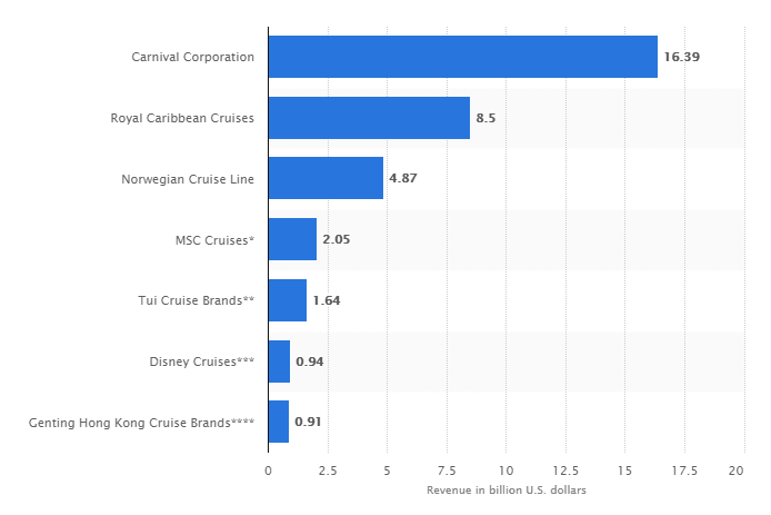 Cruise line statistics