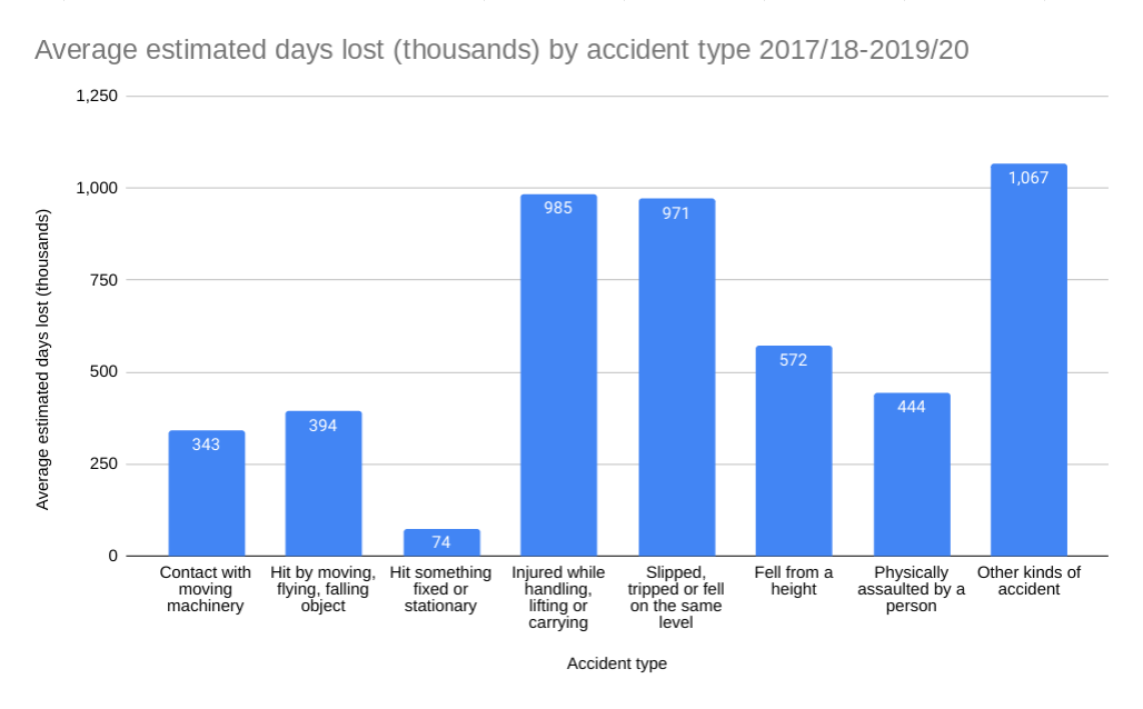 Accident at work days lost statistics graph