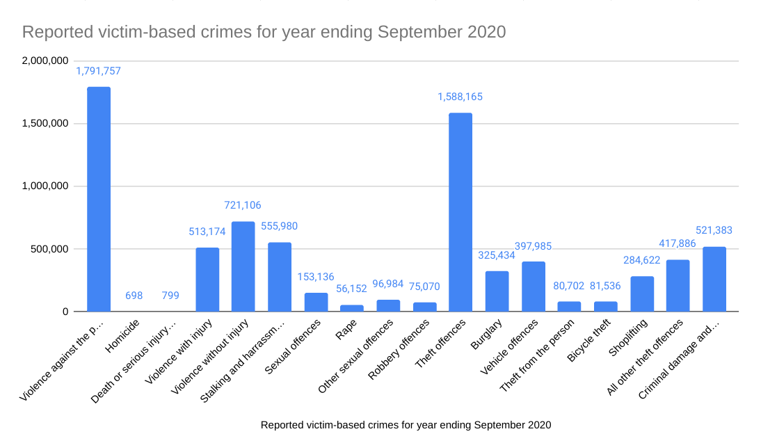 Crime statistics graph