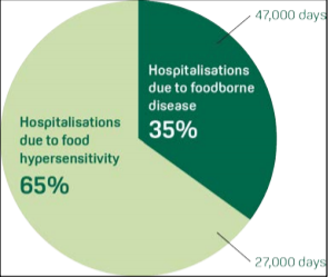 Food allergy hospitalisations statistics graph