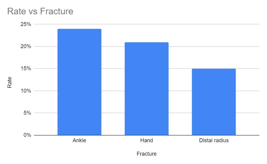 Graph common fractures 