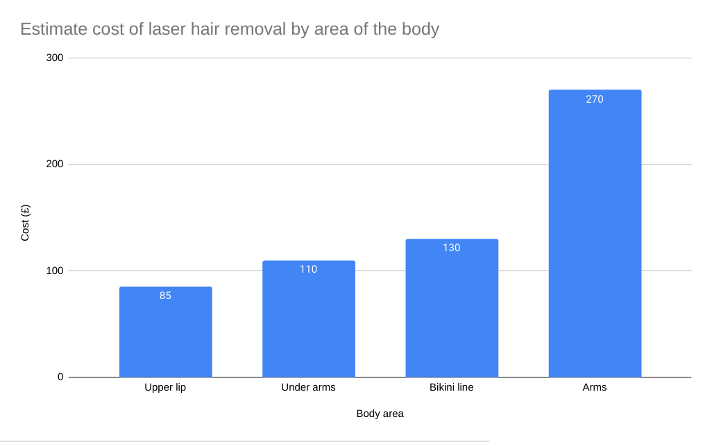 Laser hair removal statistics graph