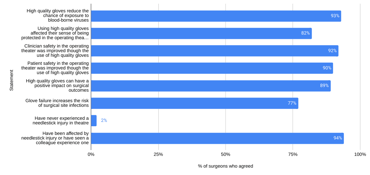 Needlestick injury statistics graph