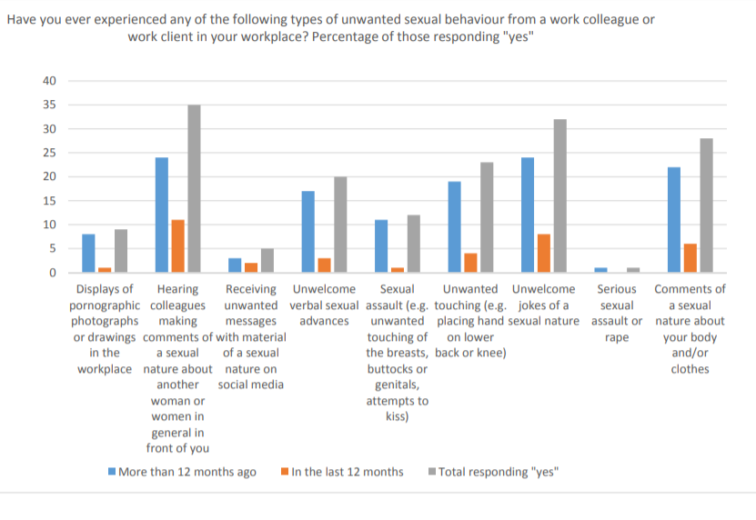 Sexual harassment at work statistics graph