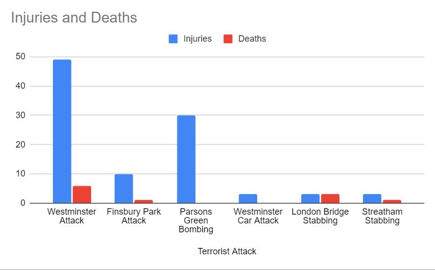 Statistics graph terrorist attack victims