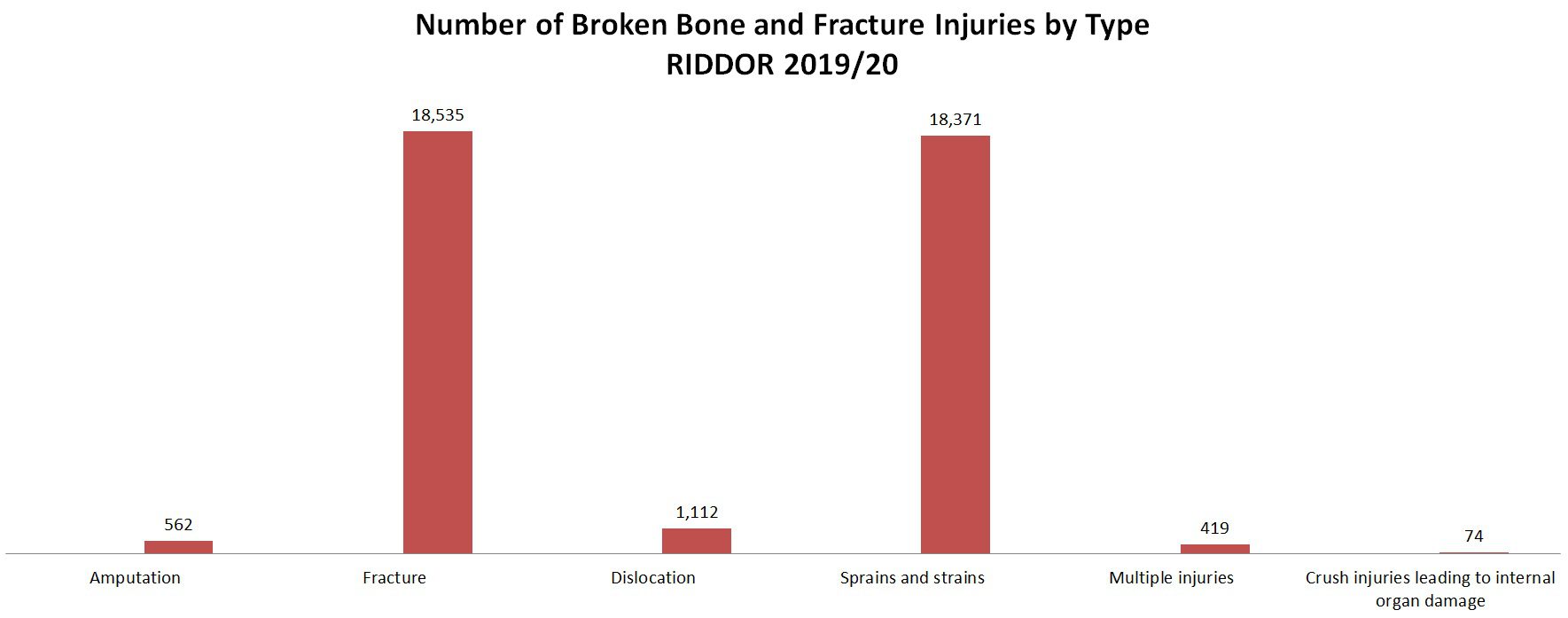  Graphique de statistiques sur les blessures causées par des os brisés 