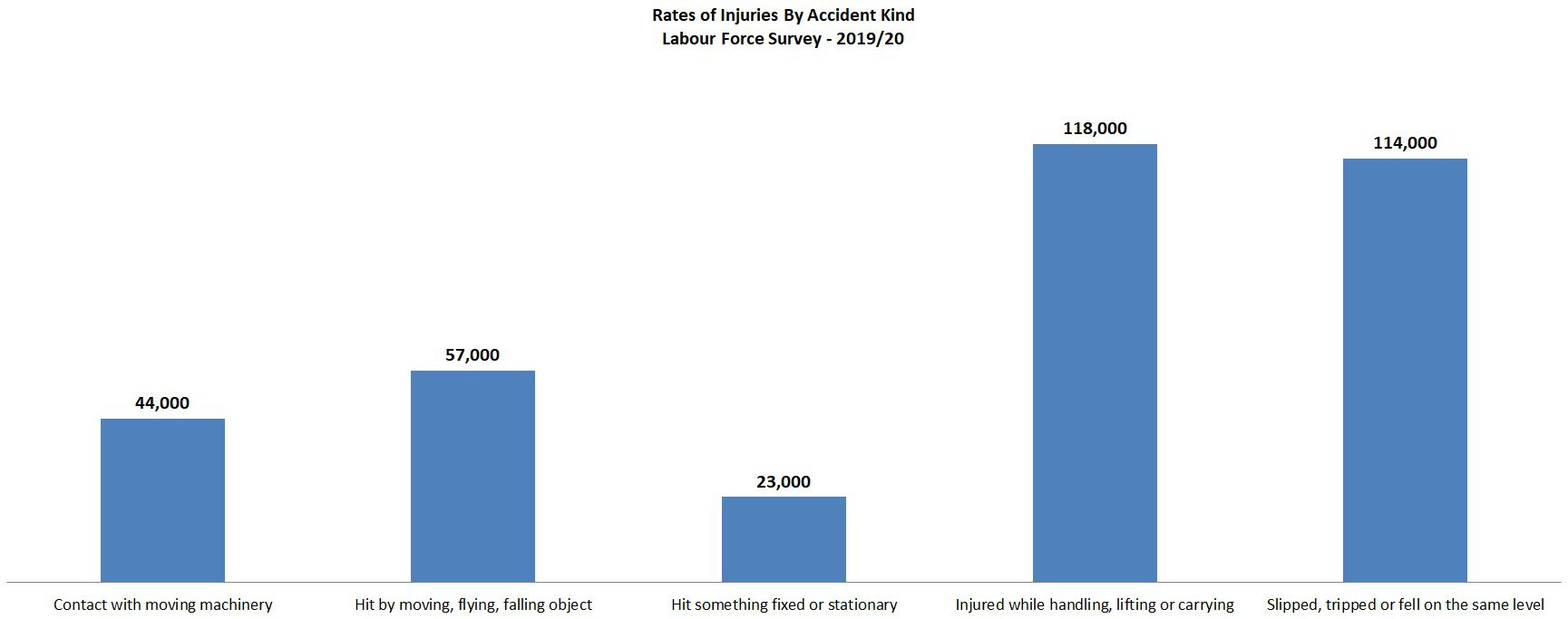 dangerous machinery at work statistics graph