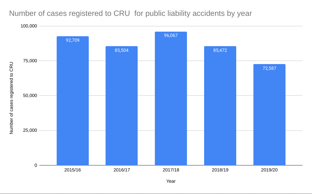 Pavement accident compensation claims statistics graph 