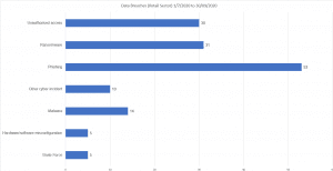 Retail data breaches graph