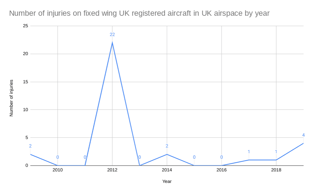 airline injury claims statistics graph 