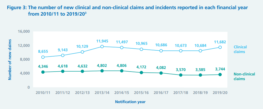 bed sore compensation claims and pressure sore claims statistics graph 