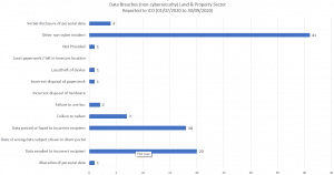 Data Breaches Land & Property