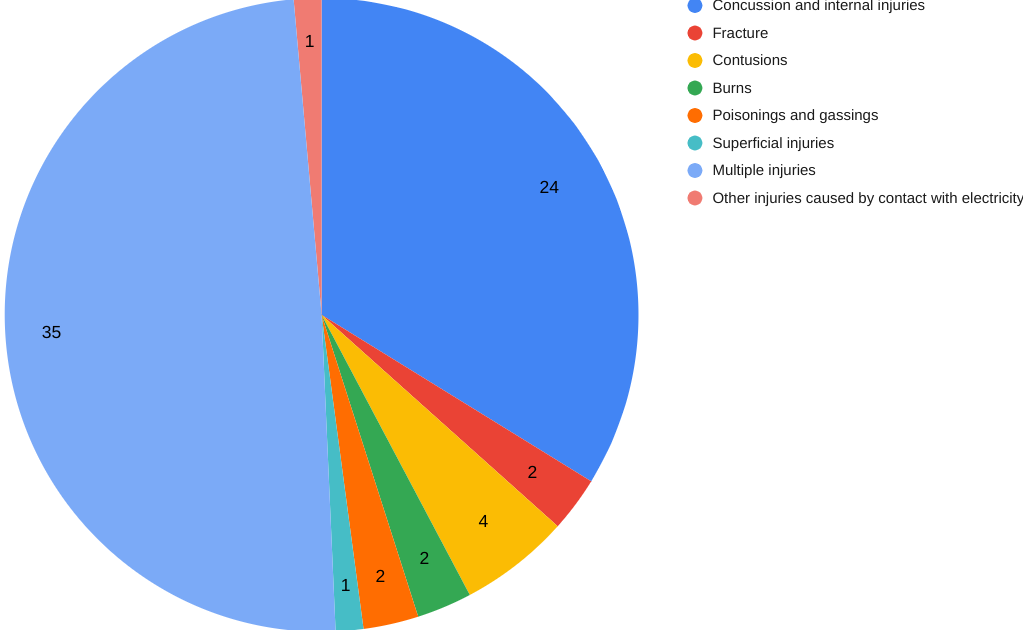 punctured lung compensation claims and pneumothorax compensation claims statistics graph