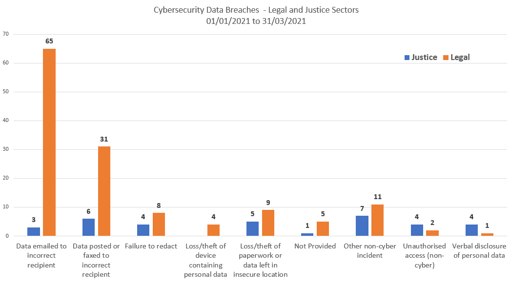 Legal and Justice Data Breaches