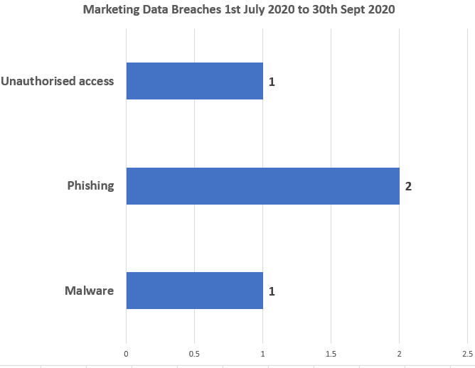 Leads Work Limited Data Breach