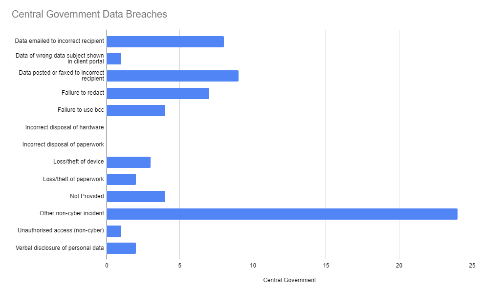 Central Government Data Breaches