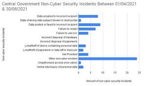 Central Government Data Incidents