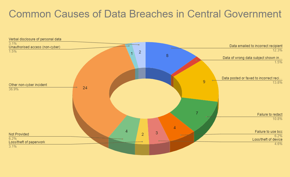 Common Causes Of Goverment Data Breaches