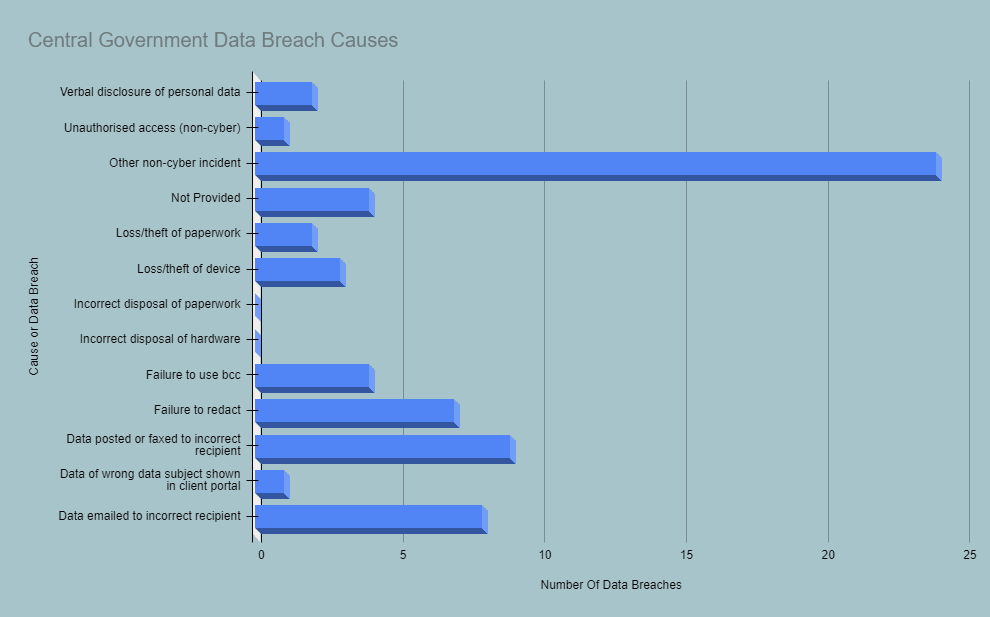 Council Data Breaches