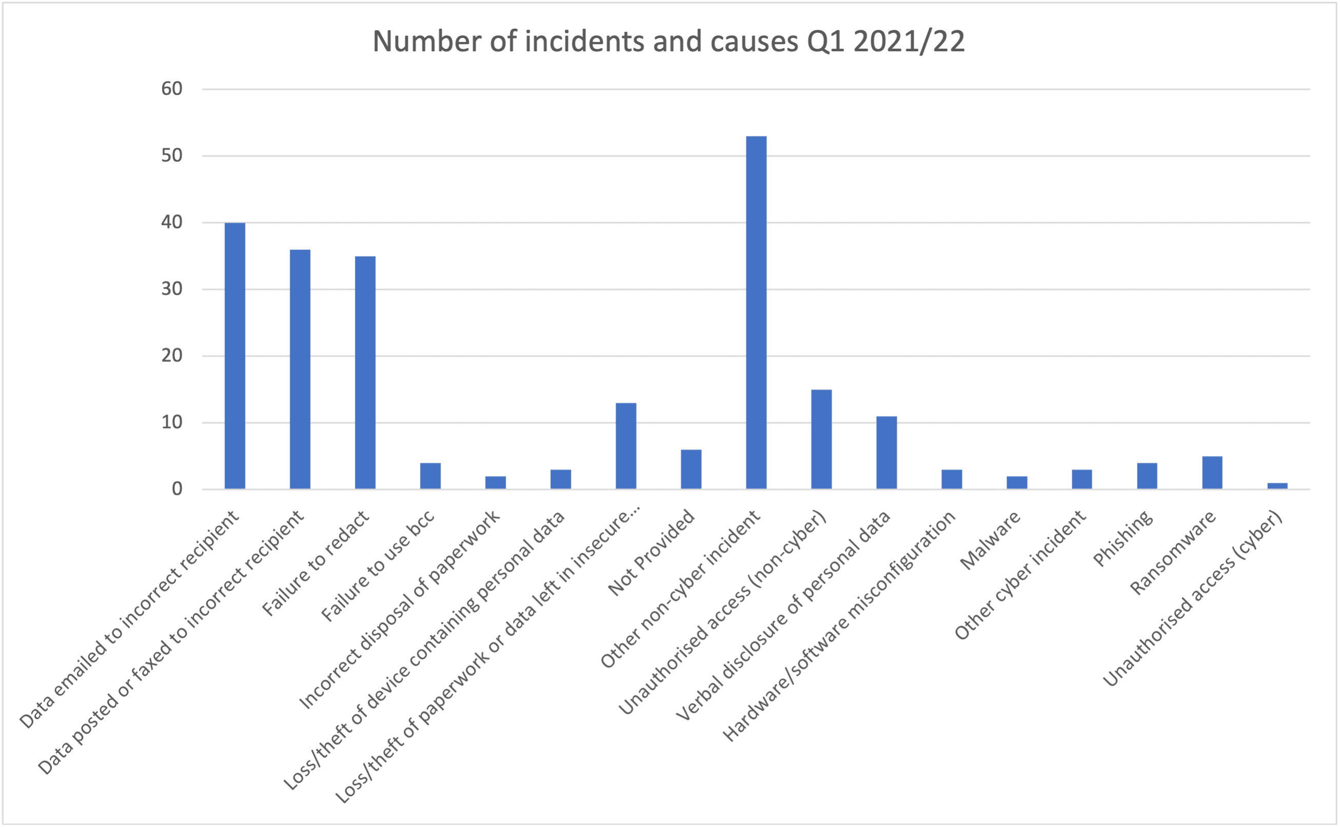 Data breach by St Helens Borough Council statistics graph