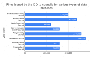 Middlesbrough Council data breach