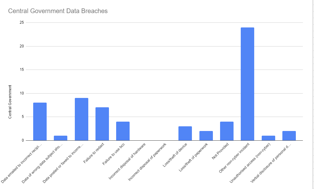 Government Data Breach Causes