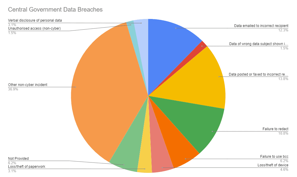 Government Data Breaches