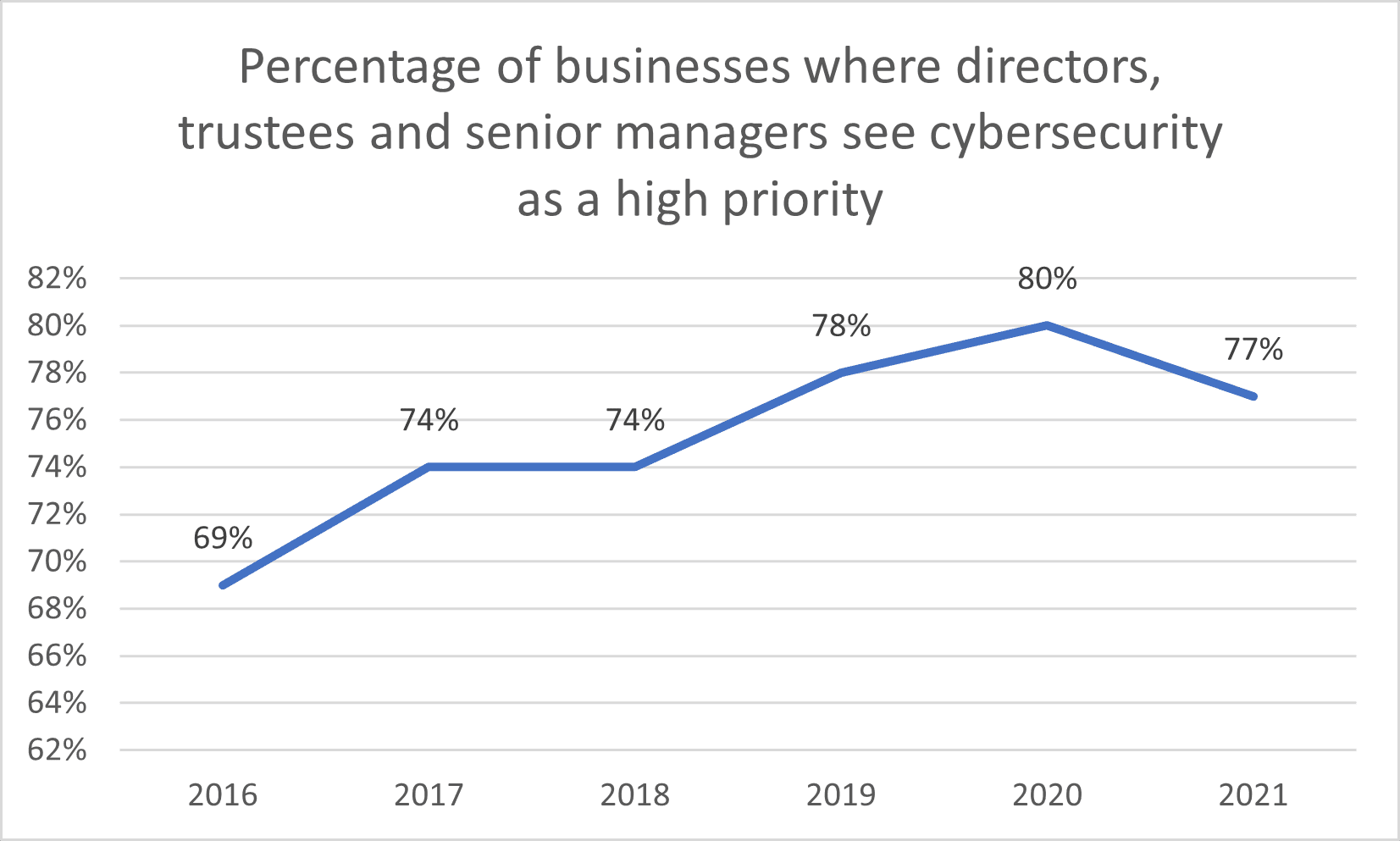 Harlow District Council data breach guide graph 