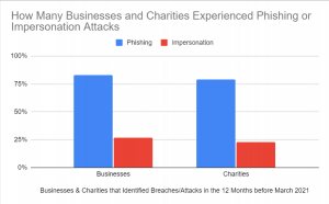 How Many Businesses and Charities Experienced Phishing or Impersonation Attacks