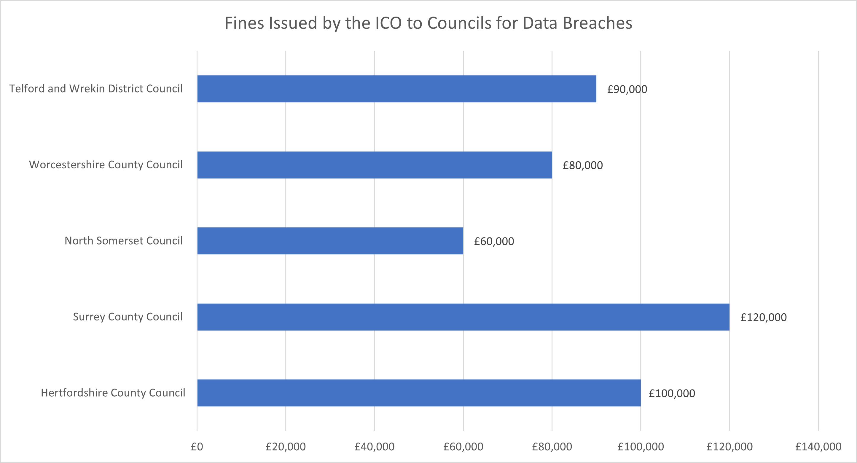Salford City Council Data Breach statistics graph 
