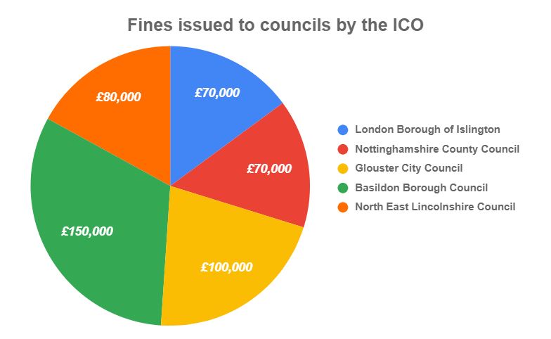 Sunderland City Council data breach statistics