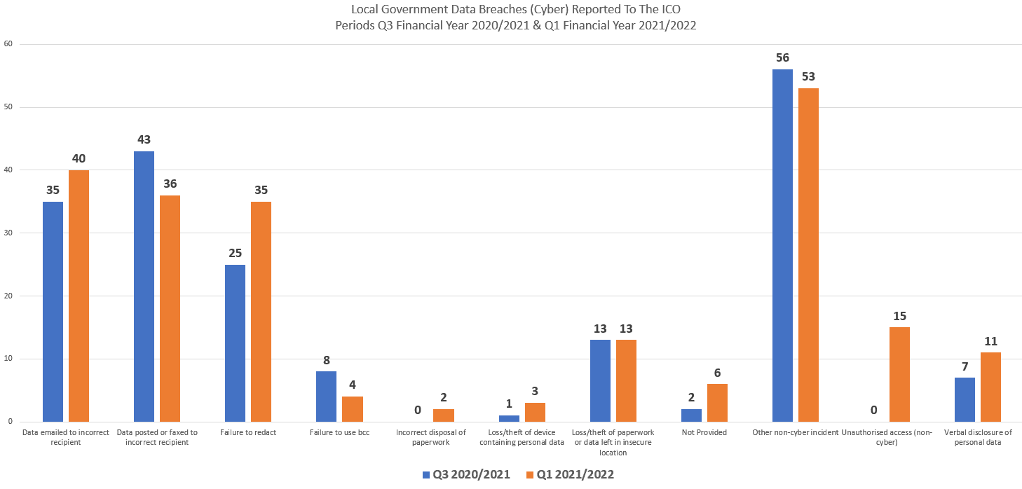 Carlisle City Council Data Breach statistics graph