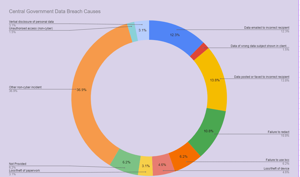 Causes Of Data Breaches