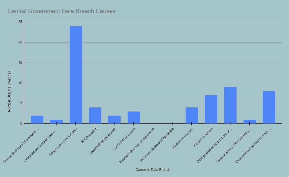 Countil Data Breach Causes