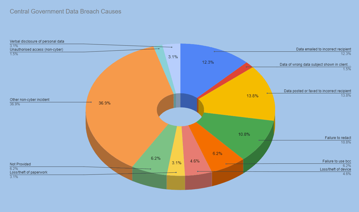 Data Breach Causes