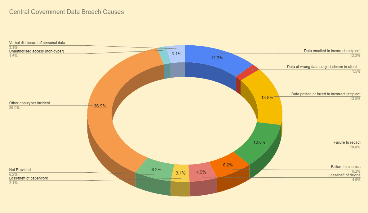 Data Breach Causes