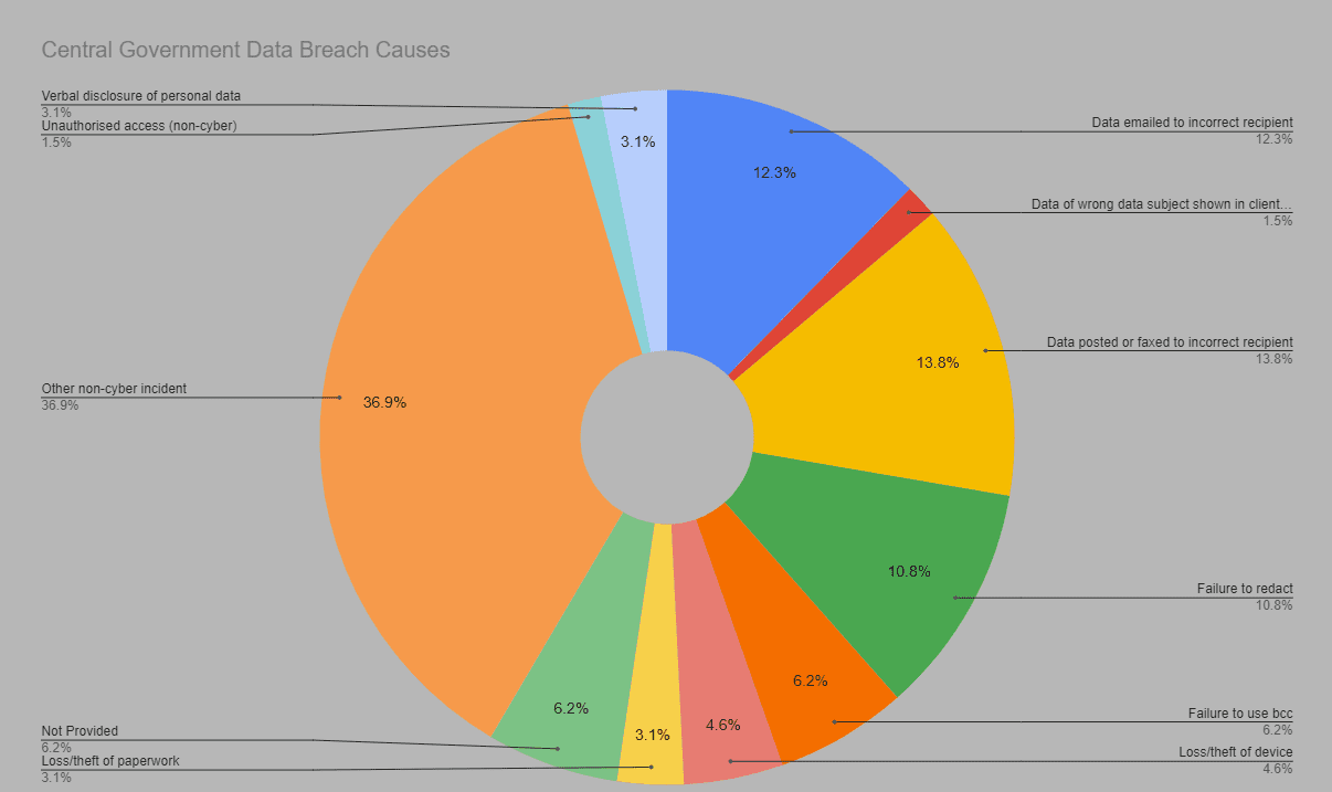 Government Data Breach Causes