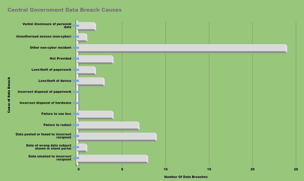Reasons For Data Breaches