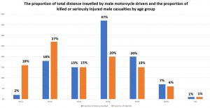 accident on a moped statistics graph