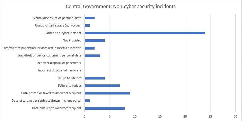 non-cyber security incidents central government