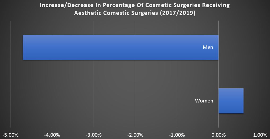 Cosmetic surgery compensation statistics graph
