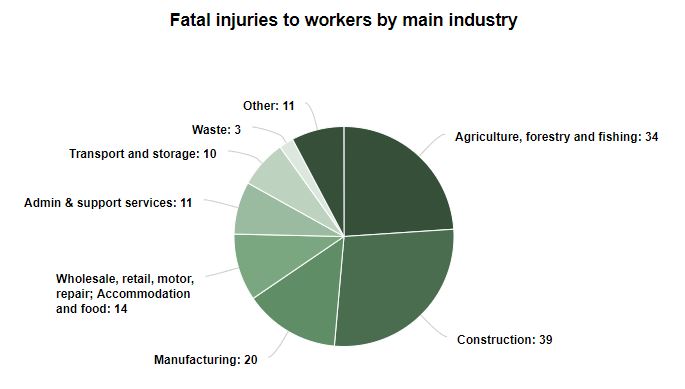 Employers' responsibilities after an accident at work statistics graph