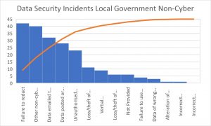 Local Government Non-Cyber Data Security Incidents