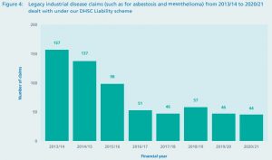 Mesothelioma compensation statistics graph