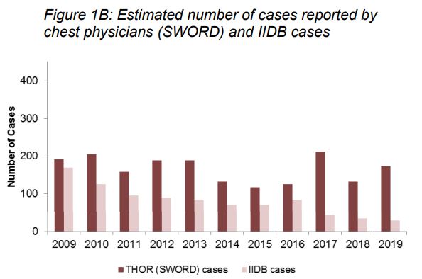 Occupational asthma compensation claims compensation statistics