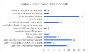 Statistics Graph Data Breach Incidents Local Government