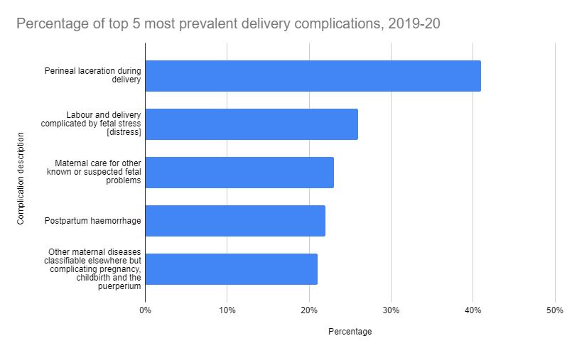 Delivery complication statistitcs