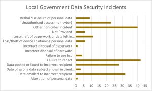 Non cyber security issues Local Gov.